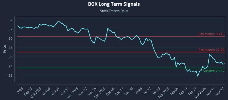 BOX Long Term Analysis for March 17 2026
