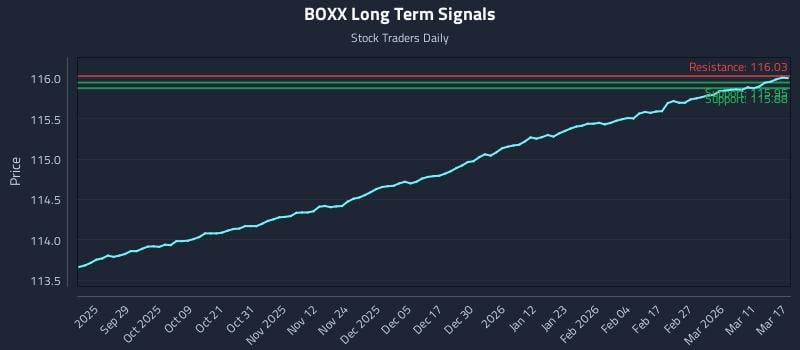 BOXX Long Term Analysis for March 17 2026