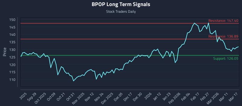 BPOP Long Term Analysis for March 17 2026
