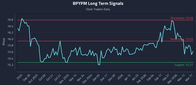 BPYPM Long Term Analysis for March 17 2026