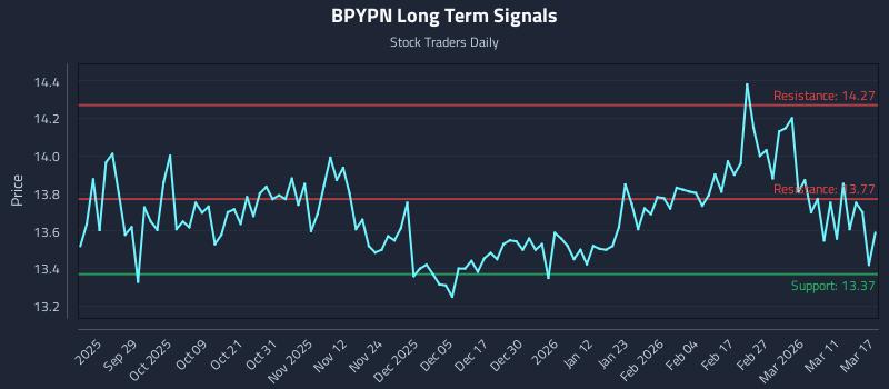BPYPN Long Term Analysis for March 17 2026