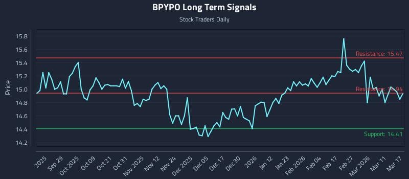 BPYPO Long Term Analysis for March 17 2026 BPYPO Long Term Analysis for March 17 2026