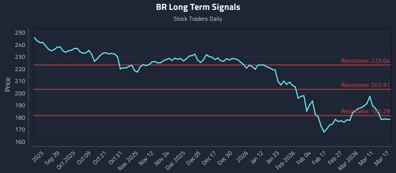 BR Long Term Analysis for March 17 2026 BR Long Term Analysis for March 17 2026