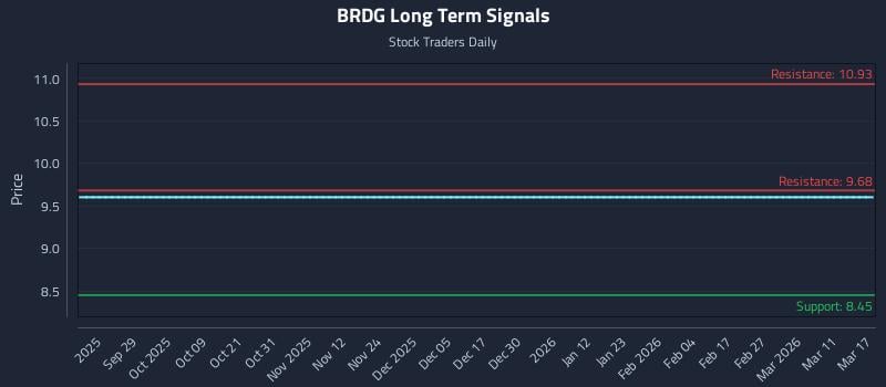 BRDG Long Term Analysis for March 17 2026
