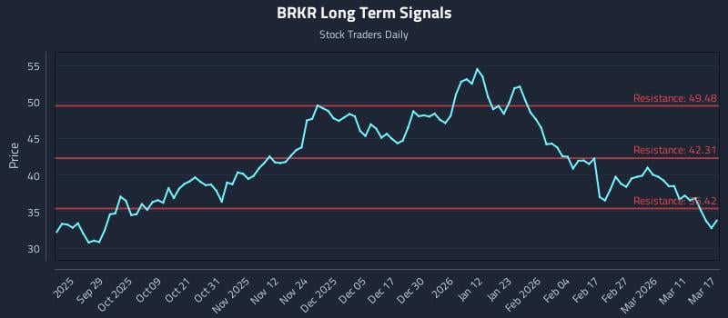 BRKR Long Term Analysis for March 17 2026