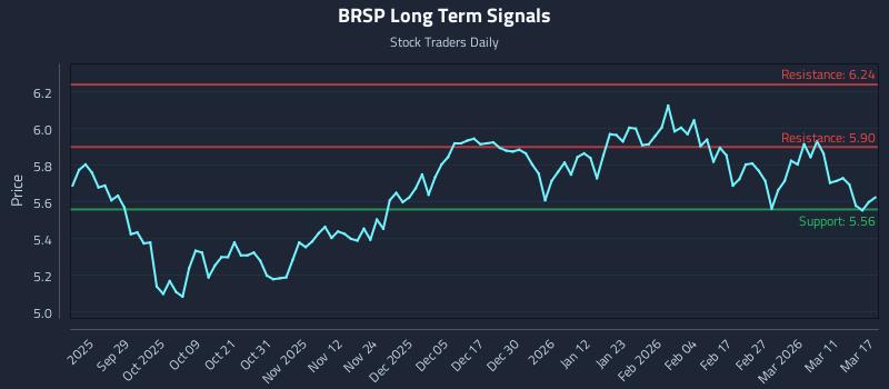 BRSP Long Term Analysis for March 17 2026 BRSP Long Term Analysis for March 17 2026