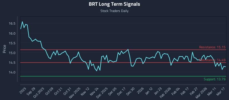BRT Long Term Analysis for March 17 2026