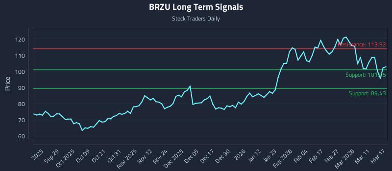 BRZU Long Term Analysis for March 17 2026 BRZU Long Term Analysis for March 17 2026