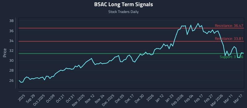 BSAC Long Term Analysis for March 17 2026