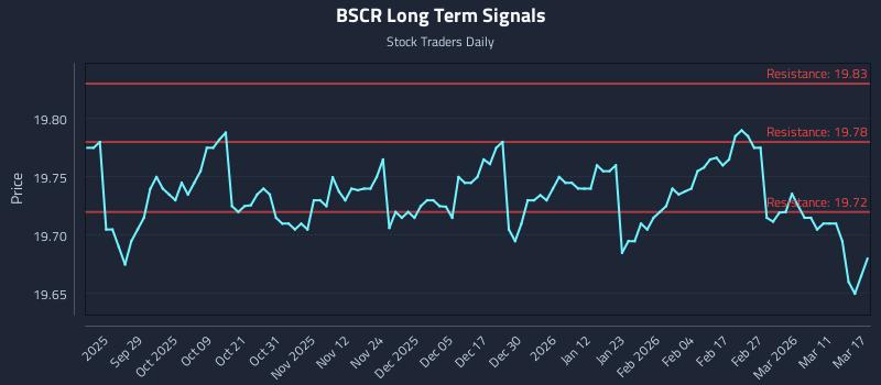 BSCR Long Term Analysis for March 17 2026 BSCR Long Term Analysis for March 17 2026