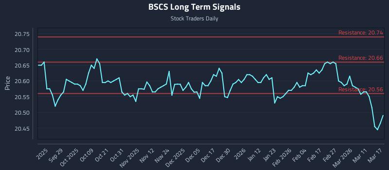 BSCS Long Term Analysis for March 17 2026