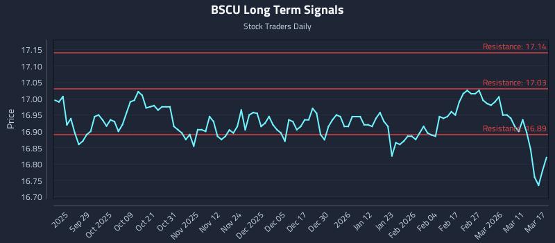 BSCU Long Term Analysis for March 17 2026
