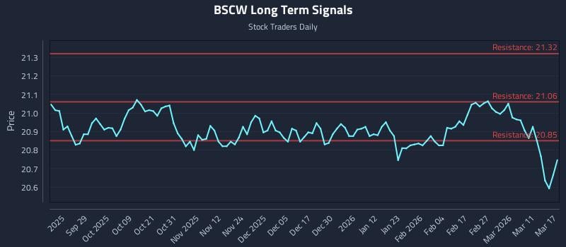 BSCW Long Term Analysis for March 17 2026