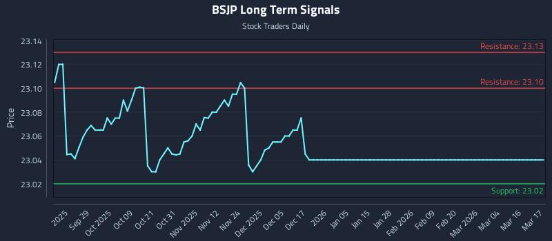 BSJP Long Term Analysis for March 17 2026