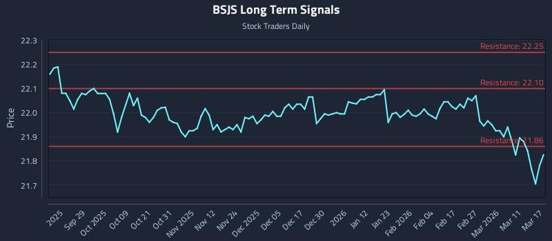 BSJS Long Term Analysis for March 17 2026
