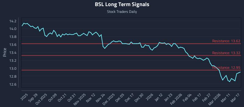 BSL Long Term Analysis for March 17 2026