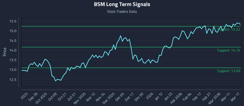 BSM Long Term Analysis for March 17 2026