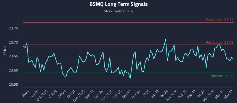 BSMQ Long Term Analysis for March 17 2026