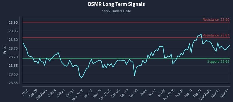 BSMR Long Term Analysis for March 17 2026