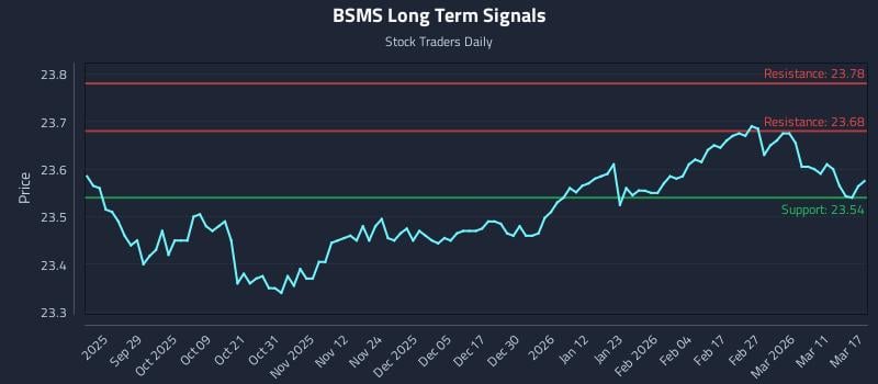 BSMS Long Term Analysis for March 17 2026 BSMS Long Term Analysis for March 17 2026
