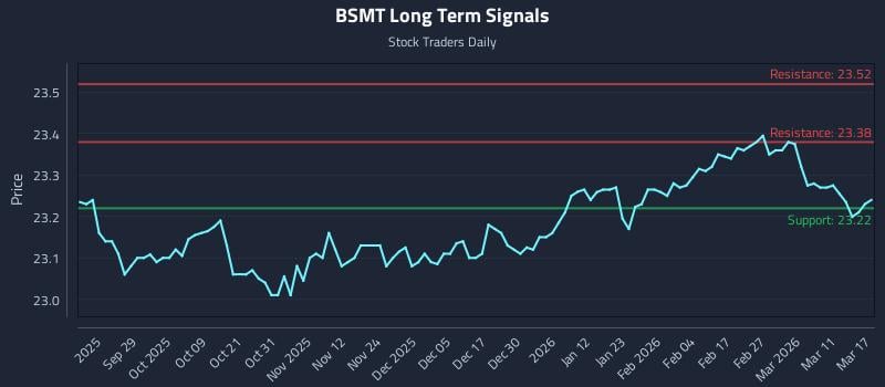 BSMT Long Term Analysis for March 17 2026 BSMT Long Term Analysis for March 17 2026