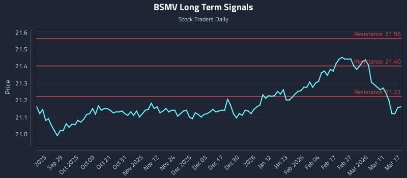 BSMV Long Term Analysis for March 17 2026