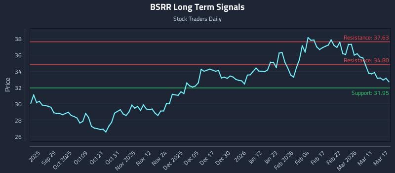 BSRR Long Term Analysis for March 17 2026