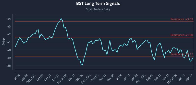 BST Long Term Analysis for March 17 2026 BST Long Term Analysis for March 17 2026