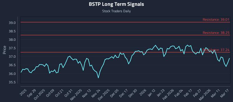 BSTP Long Term Analysis for March 17 2026