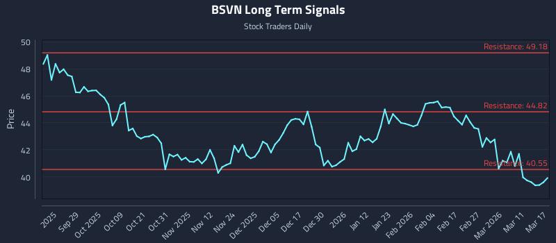 BSVN Long Term Analysis for March 17 2026 BSVN Long Term Analysis for March 17 2026