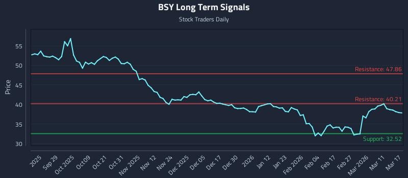 BSY Long Term Analysis for March 17 2026