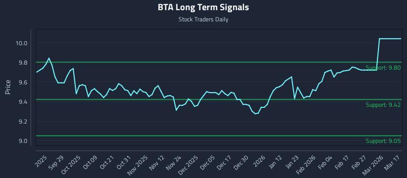 BTA Long Term Analysis for March 17 2026