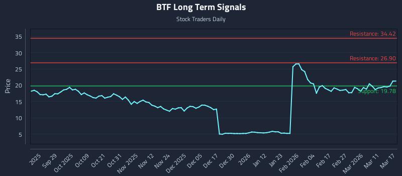 BTF Long Term Analysis for March 17 2026
