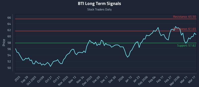 BTI Long Term Analysis for March 17 2026