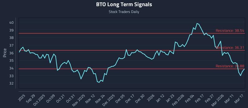 BTO Long Term Analysis for March 17 2026