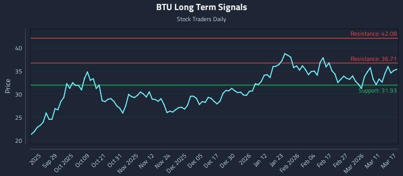 BTU Long Term Analysis for March 17 2026