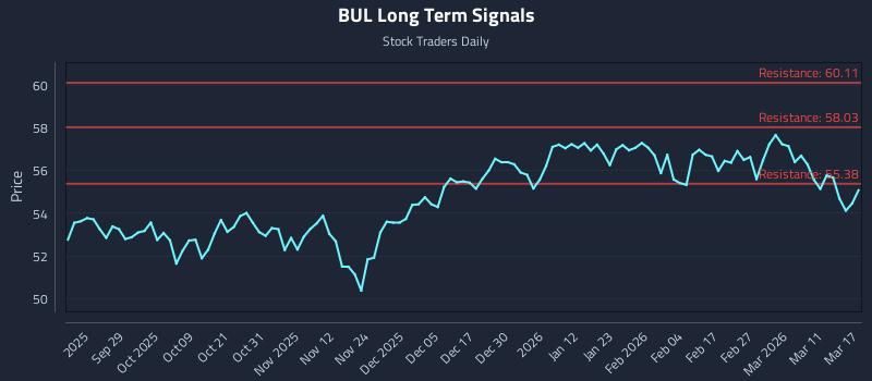 BUL Long Term Analysis for March 17 2026