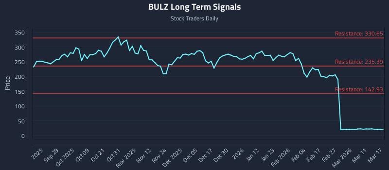BULZ Long Term Analysis for March 17 2026 BULZ Long Term Analysis for March 17 2026