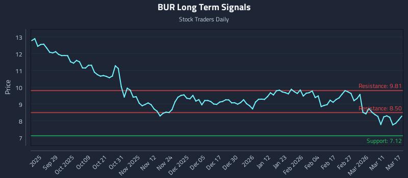 BUR Long Term Analysis for March 17 2026 BUR Long Term Analysis for March 17 2026