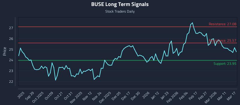 BUSE Long Term Analysis for March 17 2026