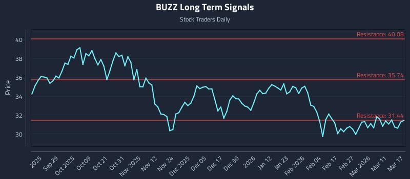 BUZZ Long Term Analysis for March 17 2026