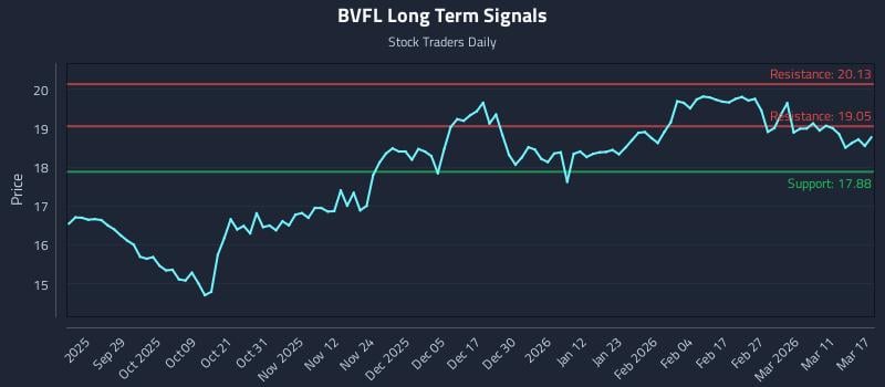 BVFL Long Term Analysis for March 17 2026 BVFL Long Term Analysis for March 17 2026
