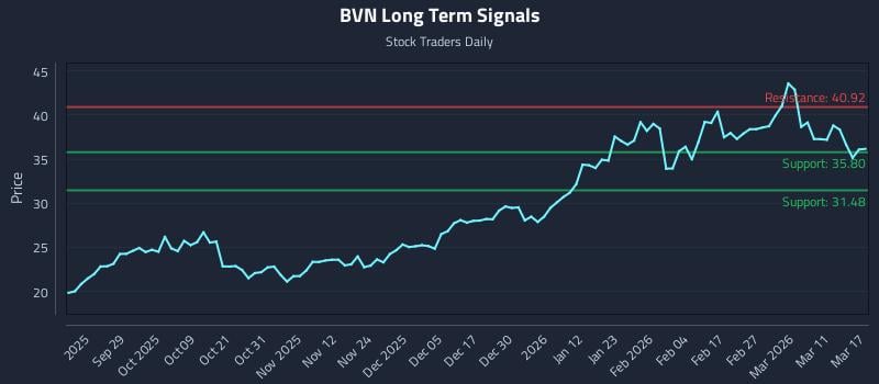 BVN Long Term Analysis for March 17 2026