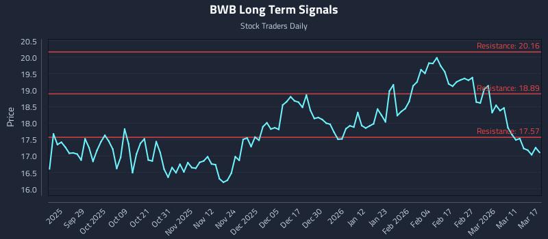 BWB Long Term Analysis for March 17 2026