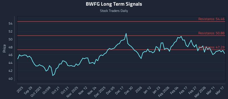 BWFG Long Term Analysis for March 17 2026 BWFG Long Term Analysis for March 17 2026