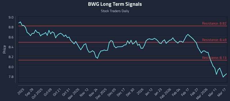 BWG Long Term Analysis for March 17 2026