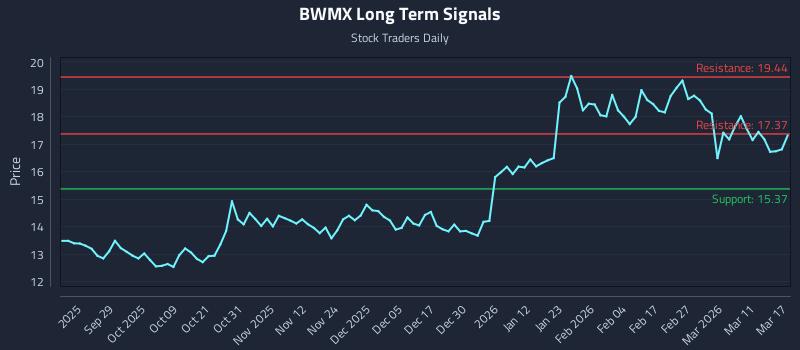 BWMX Long Term Analysis for March 17 2026