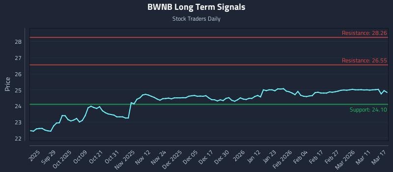 BWNB Long Term Analysis for March 17 2026