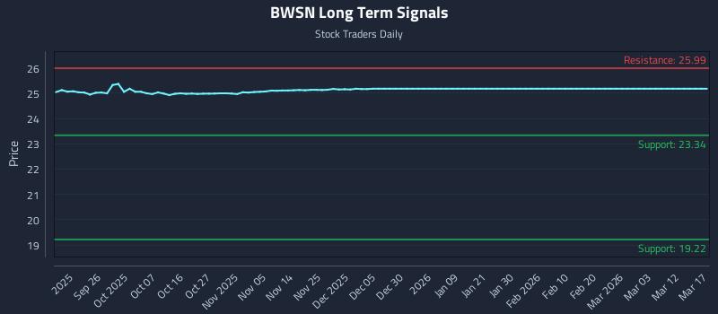 BWSN Long Term Analysis for March 17 2026
