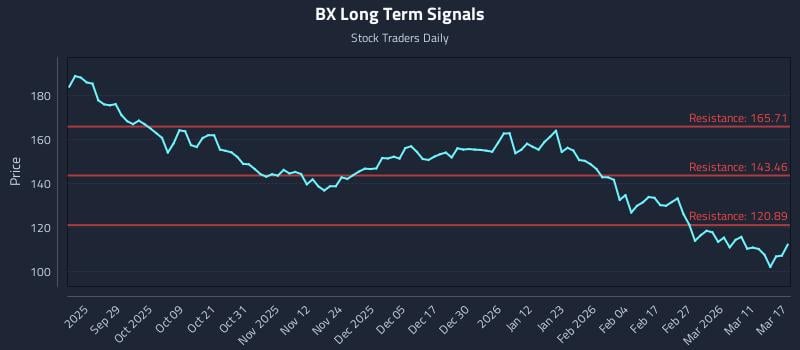 BX Long Term Analysis for March 17 2026